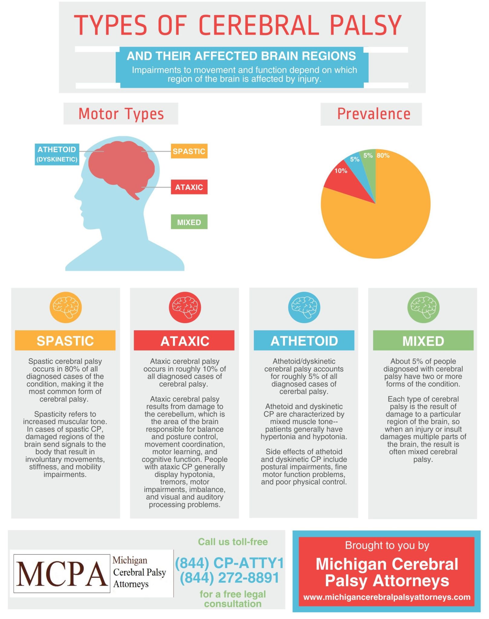 Types Of Cerebral Palsy Chart